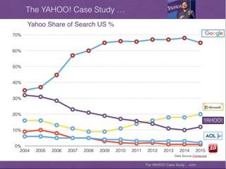 Yahoo Share of Search 