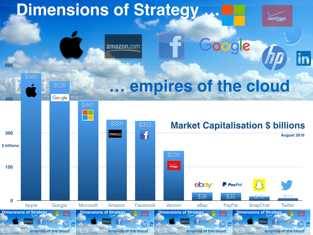 Digital Disruption, Empires of the Cloud Market Capitalisation