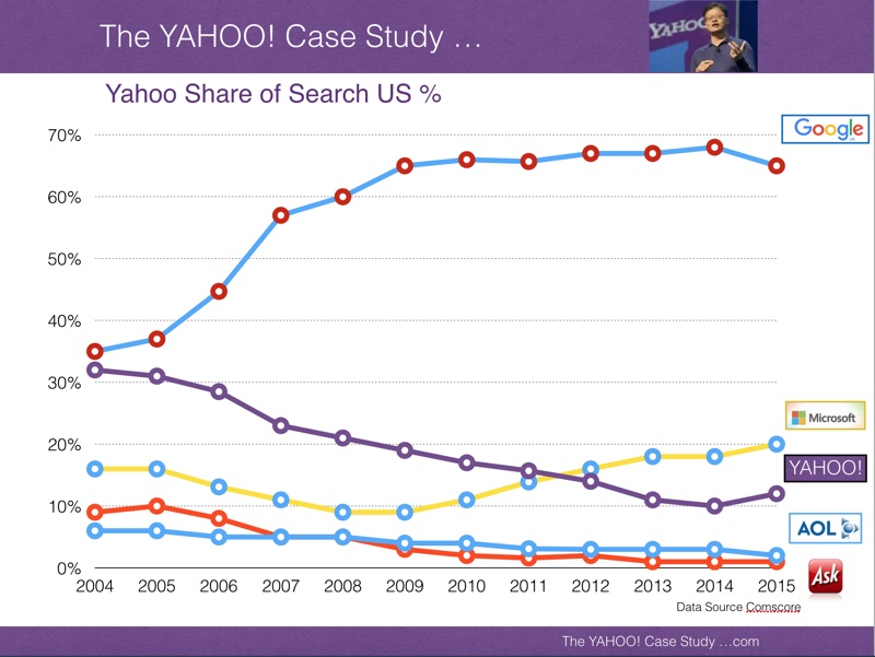 The Yahoo Case Study - share of search 